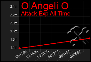 Total Graph of O Angeli O