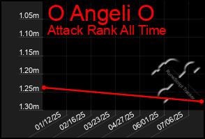 Total Graph of O Angeli O