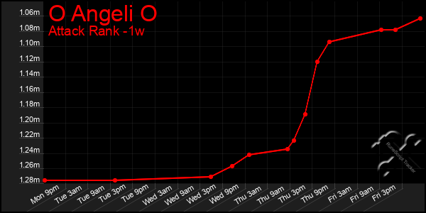 Last 7 Days Graph of O Angeli O