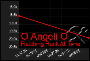 Total Graph of O Angeli O