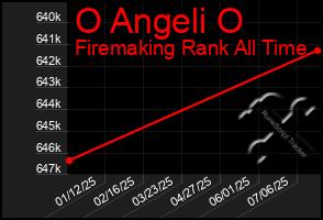 Total Graph of O Angeli O