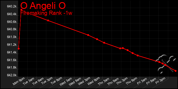 Last 7 Days Graph of O Angeli O