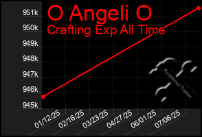Total Graph of O Angeli O