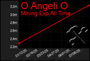Total Graph of O Angeli O