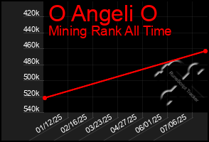 Total Graph of O Angeli O