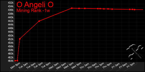 Last 7 Days Graph of O Angeli O