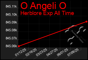 Total Graph of O Angeli O