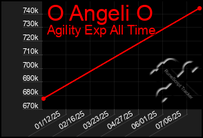 Total Graph of O Angeli O