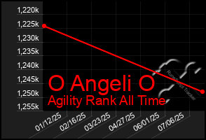 Total Graph of O Angeli O
