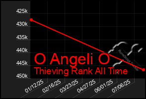 Total Graph of O Angeli O