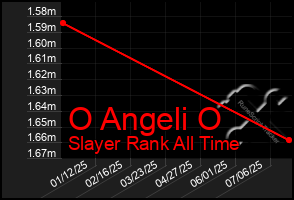 Total Graph of O Angeli O