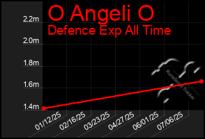 Total Graph of O Angeli O