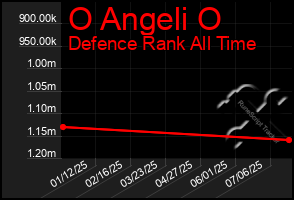 Total Graph of O Angeli O