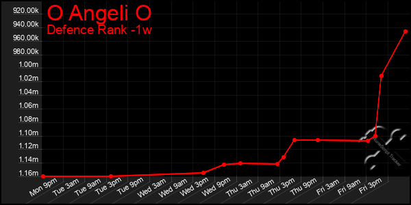 Last 7 Days Graph of O Angeli O