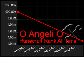 Total Graph of O Angeli O