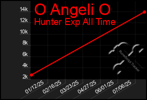 Total Graph of O Angeli O