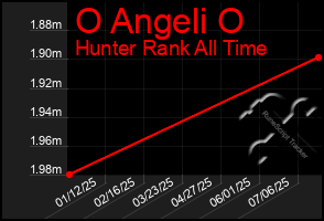 Total Graph of O Angeli O
