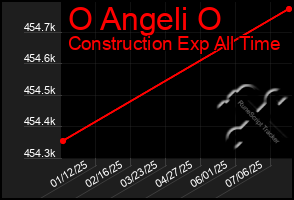 Total Graph of O Angeli O