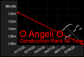 Total Graph of O Angeli O