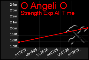 Total Graph of O Angeli O