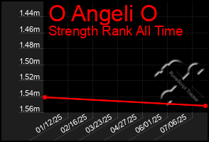 Total Graph of O Angeli O