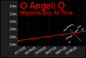Total Graph of O Angeli O