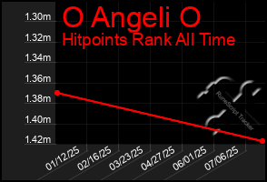 Total Graph of O Angeli O