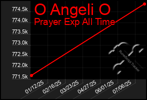 Total Graph of O Angeli O