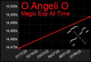 Total Graph of O Angeli O