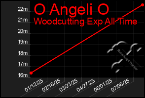 Total Graph of O Angeli O