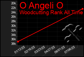 Total Graph of O Angeli O