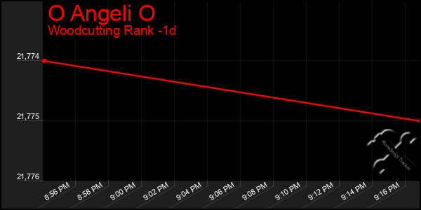 Last 24 Hours Graph of O Angeli O
