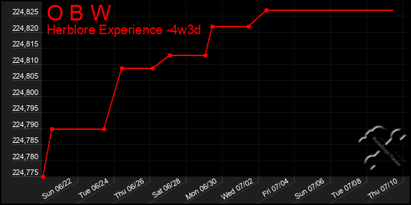 Last 31 Days Graph of O B W