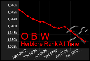Total Graph of O B W