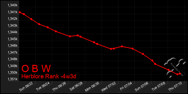 Last 31 Days Graph of O B W