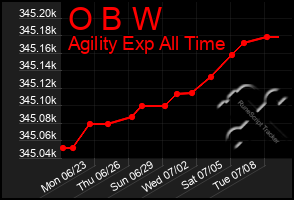 Total Graph of O B W