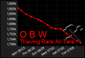 Total Graph of O B W