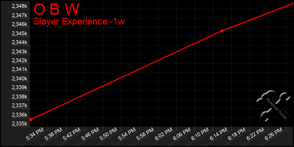 Last 7 Days Graph of O B W