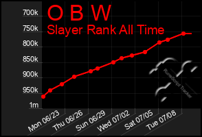 Total Graph of O B W
