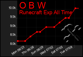 Total Graph of O B W