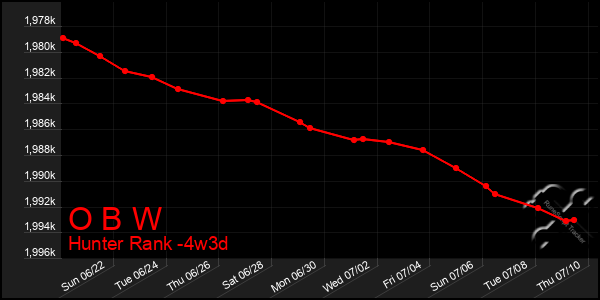 Last 31 Days Graph of O B W