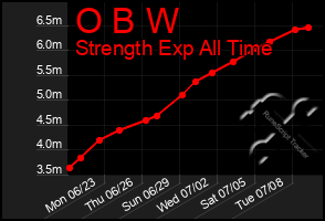 Total Graph of O B W