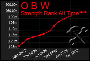 Total Graph of O B W