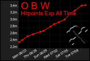 Total Graph of O B W