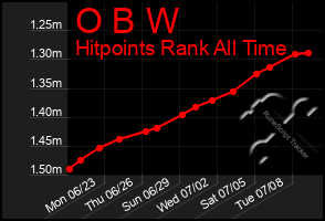 Total Graph of O B W