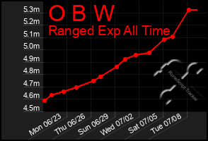 Total Graph of O B W