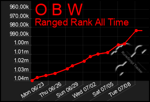 Total Graph of O B W