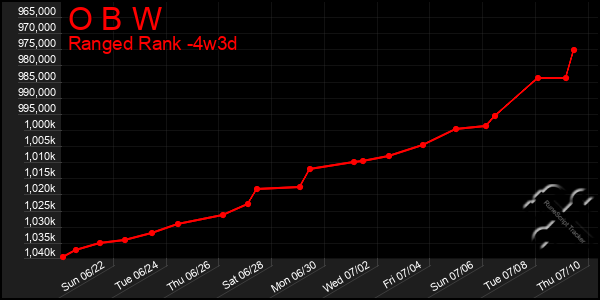 Last 31 Days Graph of O B W