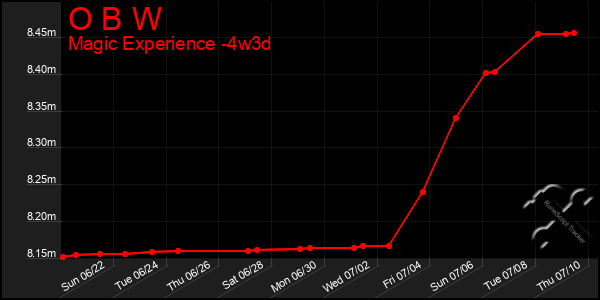 Last 31 Days Graph of O B W
