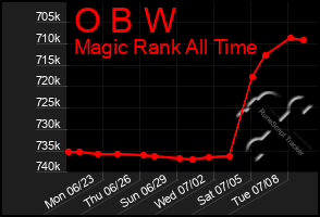 Total Graph of O B W